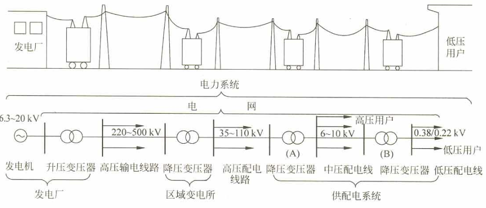 电力系统组成示意图