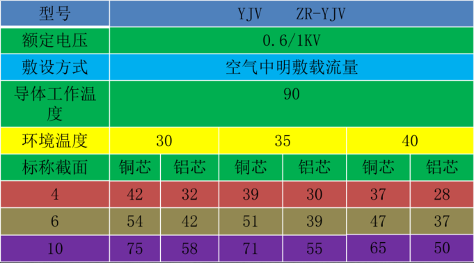 电缆载流量修正计算示例