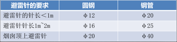避雷针设置位置及材料规格