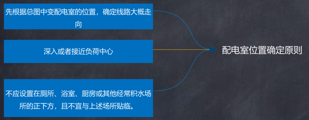 变配电室位置确定