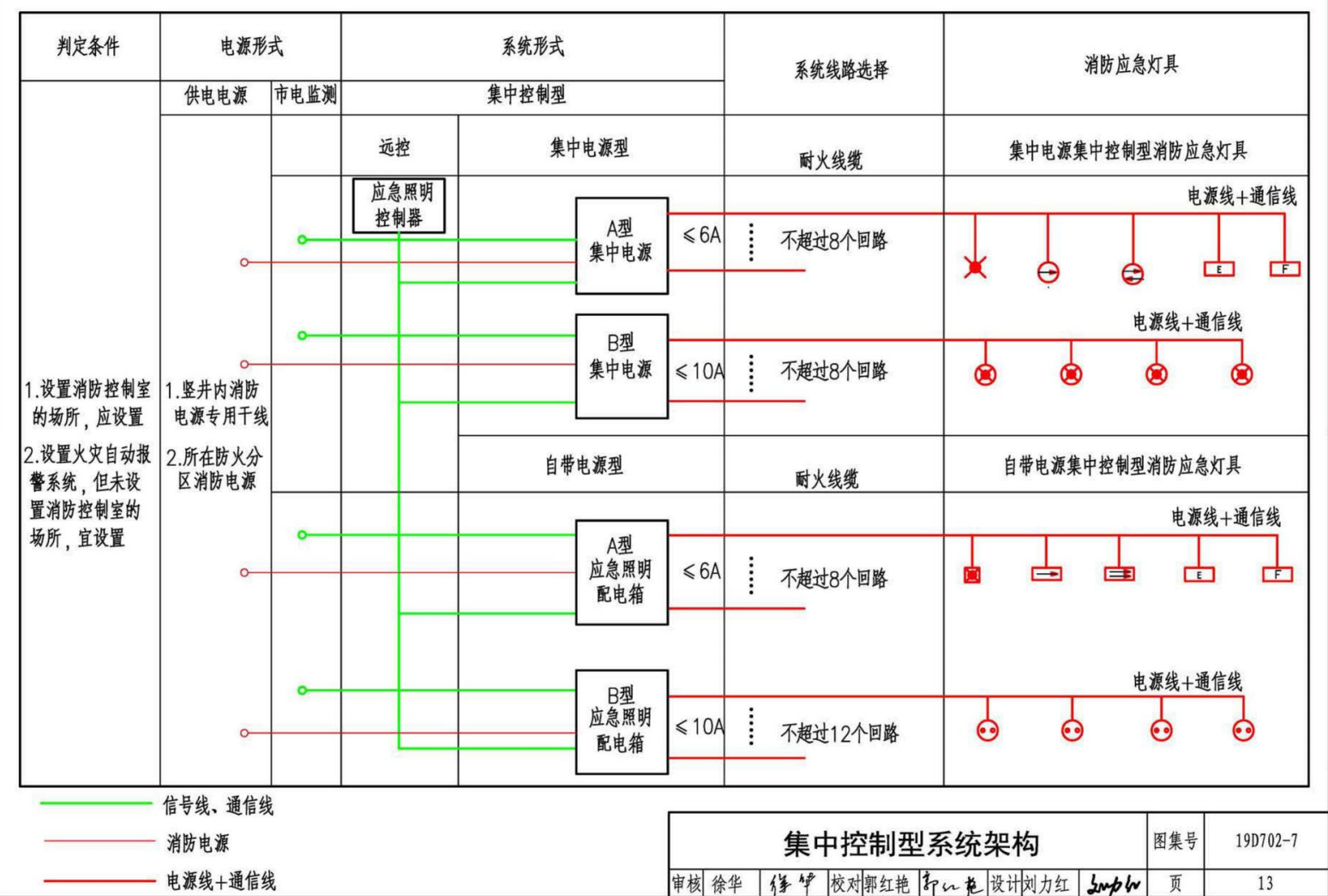 集中控制型系统架构