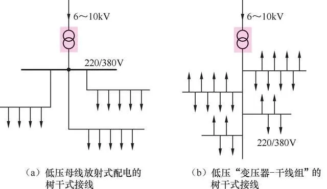 树干式接线